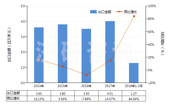 2014-2018年3月中國其他四硼酸鈉(HS28401900)出口總額及增速統(tǒng)計